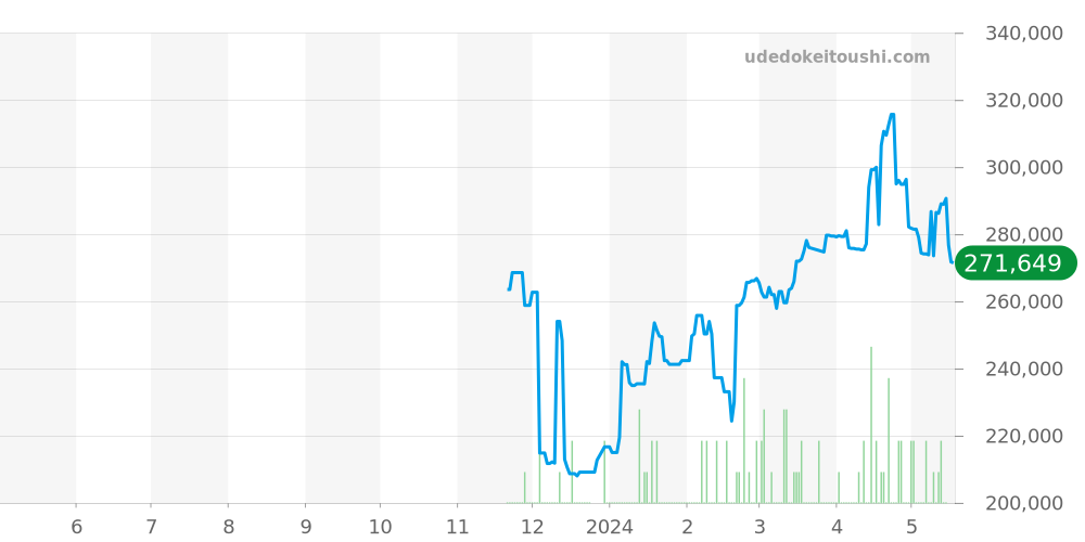 ロンジン スピリット全体 - ロンジン 価格・相場チャート(平均値, 1年)